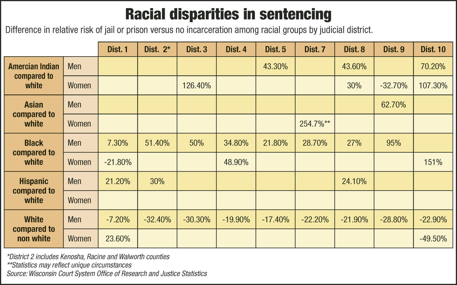 Racial Disparities in Sentencing